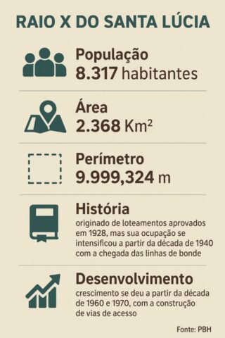Raio X Santa Lúcia Santa Lúcia: especial com a construtora Privilége