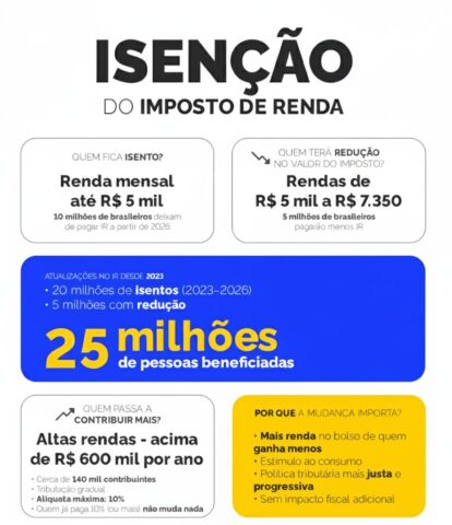 Gemini Generated Image orsgdxorsgdxorsg Isenção do IR até R$ 5 mil entra em vigor em 2026