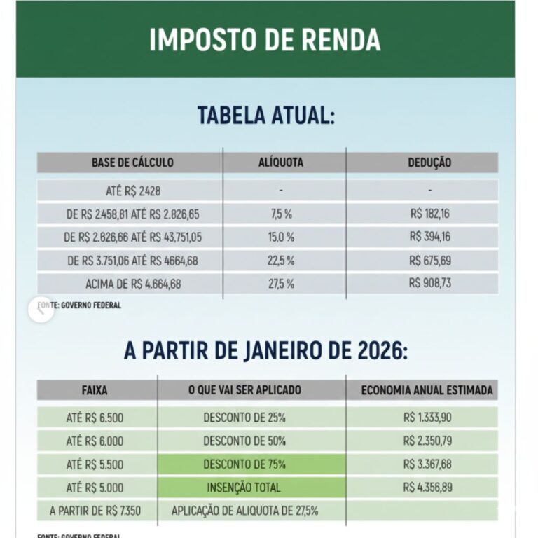 Isenção do IR até R$ 5 mil entra em vigor em 2026