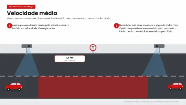 velocidade media horizontal: Minas testa radar que mede a velocidade média nas rodovias
