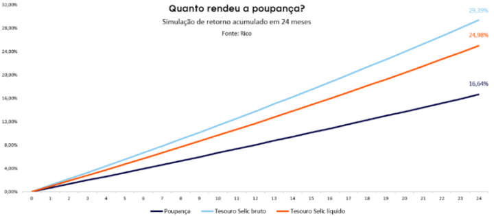 Quanto rendeu a poupança Quanto rendeu a poupança