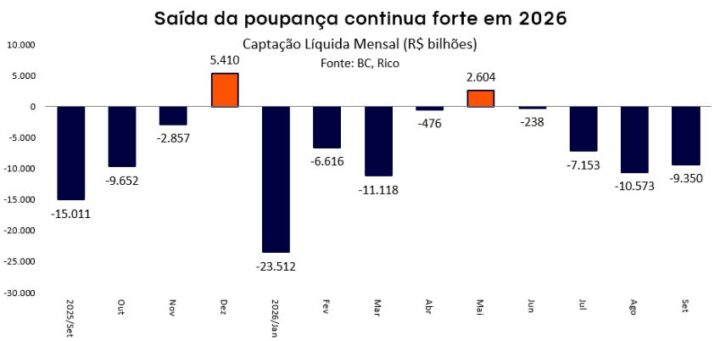 Saída da poupança Saída da poupança