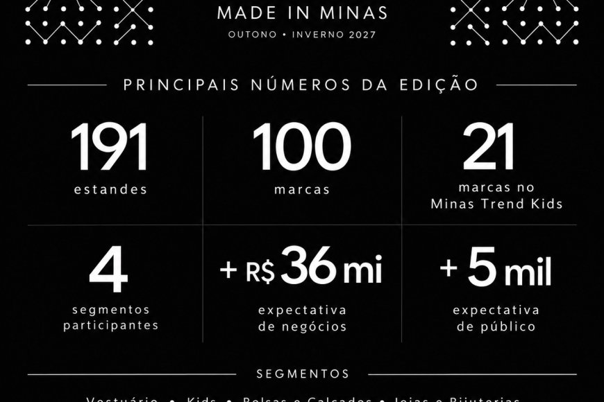 Minas Trend projeta mais de R$ 40 milhões em negócios e reúne 100 marcas em BH